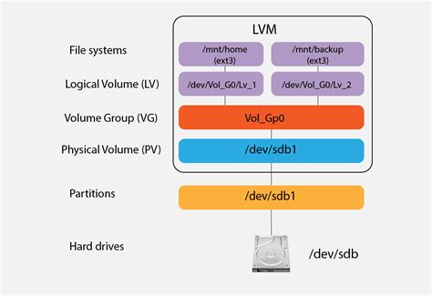 lvm shrink lv|how to increase lvm volume.